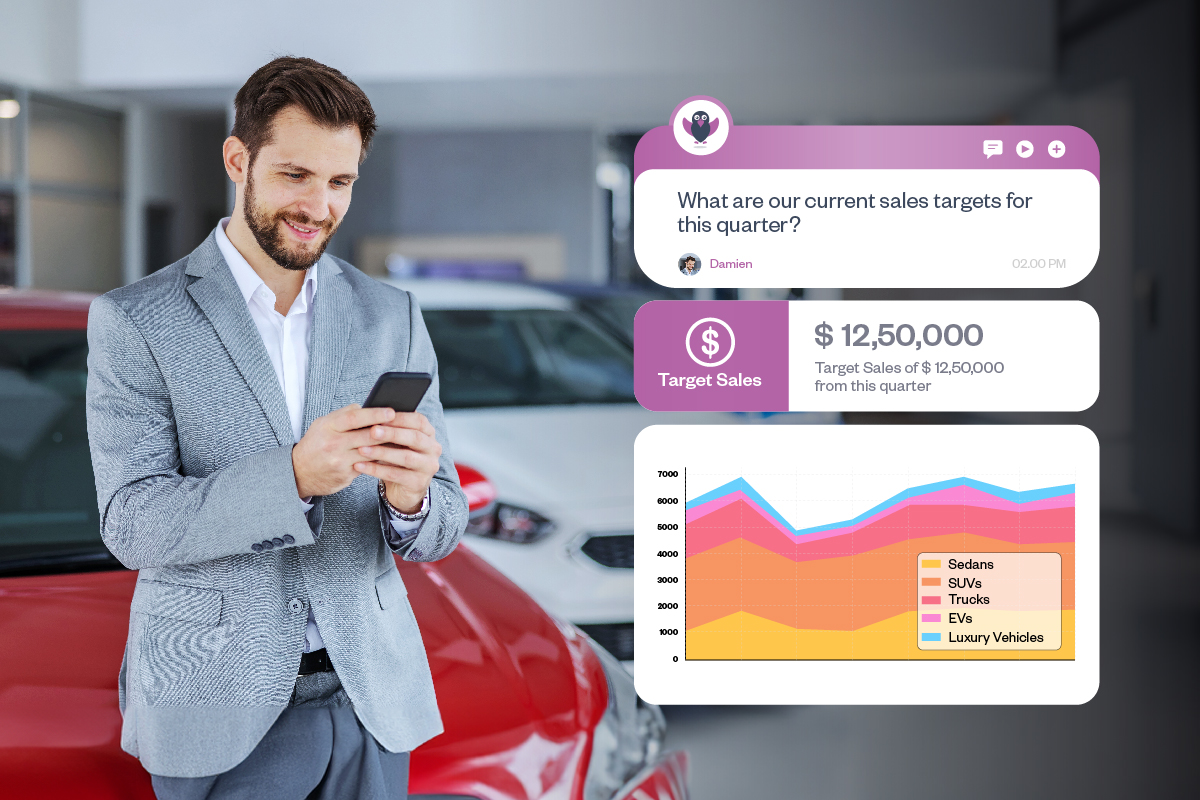 The interface displays real-time sales performance metrics for an automobile dealership. Sales managers ask, "What are our current sales targets for this quarter?" to instantly access target metrics, individual salesperson performance comparisons, and overall dealership sales trends